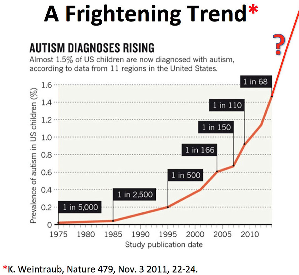 A-Frightening-Trend-Autism-Diagnoses-Rising - Hartsdale Homeopathy